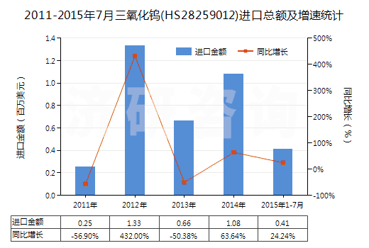 2011-2015年7月三氧化鎢(HS28259012)進(jìn)口總額及增速統(tǒng)計